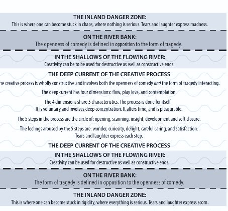 The Deep Current of the Creative Process